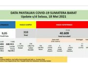 Sumbar Cov-19, Positif 230, Wafat 7 Total 901