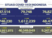 Update Cov-19, Positif 4.185 Total 1.748.230 Wafat 172 Total 48.477