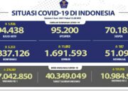 Update Cov-19, Positif 5.353 Total 1.837.126 Wafat 187 Total 51.095