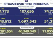 Update Cov-19, Positif 6.486 Total 1.843.612 Wafat 201 Total 51.296