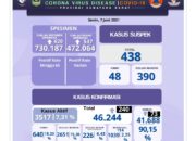Sumbar Cov-19, Positif 240 Jumlah 46.244, Wafat 13 Total 1.039