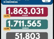 Update Cov-19, Positif 6.993 Total 1.863.031 Wafat 191 Total 51.803
