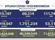 Update Cov-19, Positif 8.189 Total 1.919.547 Wafat 237 Total 53.119