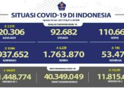 Update Cov-19, Positif 9.944 Total 1.937.652 Wafat 196 Total 53.476