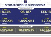 Update Cov-19, Positif 20.694 Total 2.135.998 Wafat 423 Total 57.561