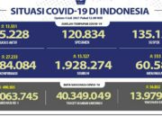 Update Cov-19, Positif 27.233 Total 2.284.084 Wafat 555 Total 60.582