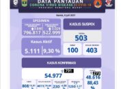 Sumbar Cov-19, Positif 791 Jumlah 54.977, Wafat 7 Total 1.250