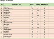 Sumbar Cov-19, Positif 869 Jumlah 55.846, Wafat 12 Total 1.262