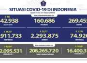 Update Cov-19, Positif 34.257 Total 2.911.733 Wafat 1.338 Total 74.920