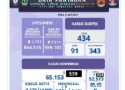 Sumbar Cov-19, Positif 539 Jumlah 65.153, Wafat 9 Total 1.361