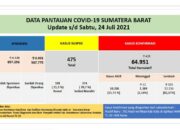 Sumbar Cov-19, Positif 428 Jumlah 64.951, Wafat 12 Total 1.389