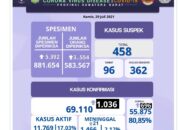 Sumbar Cov-19, Positif 1.036 Jumlah 69.110, Wafat 21 Total 1.466
