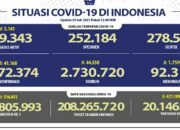Update Cov-19, Positif 41.168 Total 3.372.374 Wafat 1.759 Total 92. 311