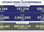 Update Cov-19, Positif 22.404 Total 3.462.800, Wafat 1.568 Total 97.291