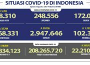Update Cov-19, Positif 35.764 Total 3.568.331, Wafat 1.739 Total 102.375