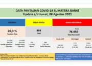 Sumbar Cov-19, Positif 925 Jumlah 76.450, Wafat 25 Total 1.616