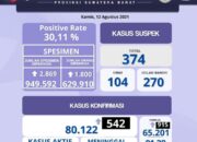 Sumbar Cov-19, Positif 542 Jumlah 80.122, Wafat 18 Total 1.736