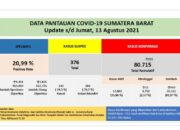 Sumbar Cov-19, Positif 593 Jumlah 80.715, Wafat 16 Total 1.752