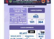 Sumbar Cov-19, Positif 389, Wafat 17 Total Meninggal 1.871