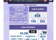 Sumbar Cov-19, Positif 330 Kasus, Kamulatif berjumlah 84.280