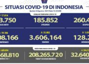 Update Cov-19, Positif 19.106 Total 4.008.166 Wafat 1.038 Total 128.252