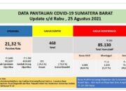 Sumbar Cov-19, Positif 380, Wafat 13 Total 1.930 Orang