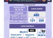 Sumbar Cov-19, Positif 483, Wafat 11 Total 1.941 Orang