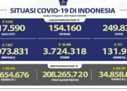 Update Cov-19, Positif 7.427 Total 4.073.831 Wafat 551 Total 131.923