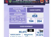 Sumbar Cov-19, Positif 35, Jumlah 86.473, Wafat 8 Total 1.979