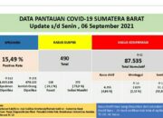 Sumbar-Cov-19, Positif 42 Total 87.535, Wafat 10 Jumlah 2.029