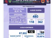 Sumbar Cov-19, Positif 132 Jumlah 87.802, Wafat 6 Total 2.039
