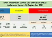 Sumbar Cov-19, Positif 126 Jumlah 88.060, Wafat 9 Total 2.051