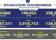 Update Cov-19, Positif 3.779 Total 4.167.511 Wafat 188 Total 138.889