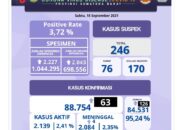 Sumbar Cov-19, Positif 126 Jumlah 88.754, Wafat 4 Total 2.084