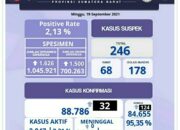 Sumbar-Cov-19, Positif 32 Jumlah 88.786, Sembuh 124 Total 84.655