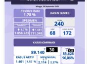 Sumbar-Cov-19, Positif 30 Jumlah 89.140, Wafat 7 Total 2.114