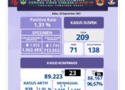 Sumbar Cov-19, Positif 23 Jumlah 89.223, Wafat 1 Total 2.118
