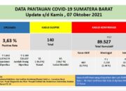 Cov-19 Sumbar, Positif 57 Jumlah 89.527, Wafat 1 Total 2.130