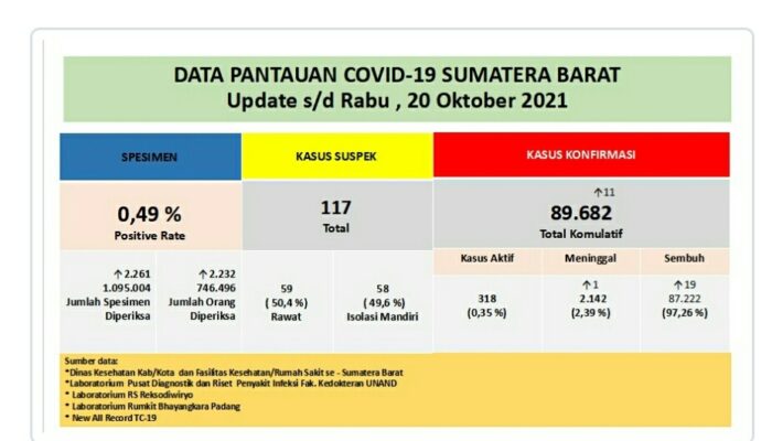 Sumbar Cov-19, Positif 11 Jumlah 89.682, Sembuh 19 Total 87.222