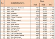 Angka Kemiskinan Ekstrem di Sumbar 0,14 Persen Tahun 2022
