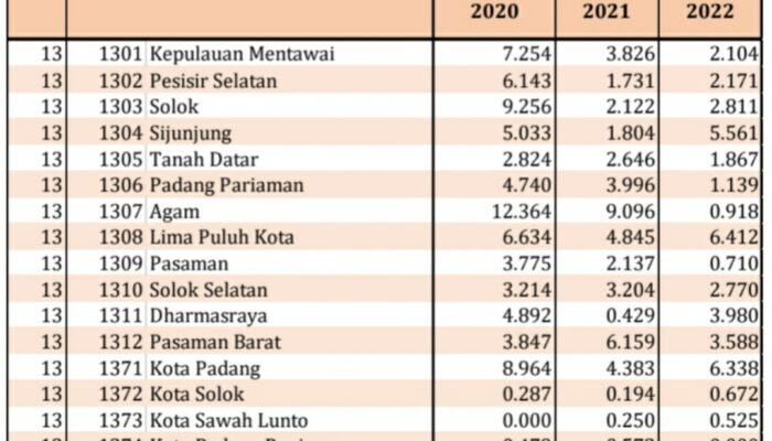Angka Kemiskinan Ekstrem di Sumbar 0,14 Persen Tahun 2022