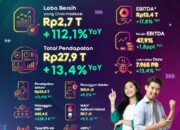 Indosat Raih Laba Bersih Rp2,7 Triliun pada Paruh Pertama 2024