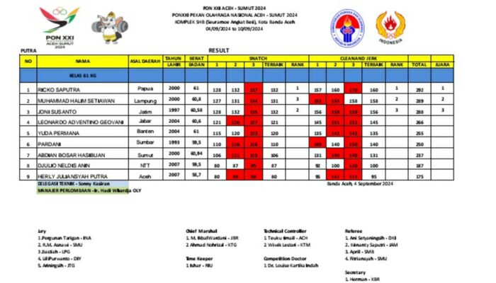 Posisi ke-6, Pardani Gagal Ulangi Hasil PON Papua
